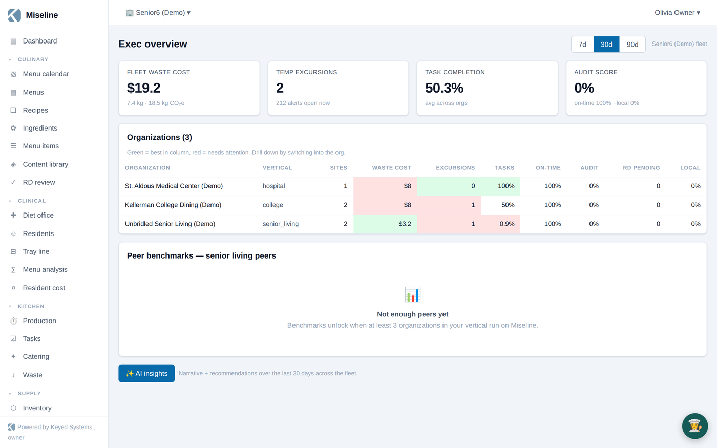 The operator exec roll-up: fleet KPIs with per-client drill-down