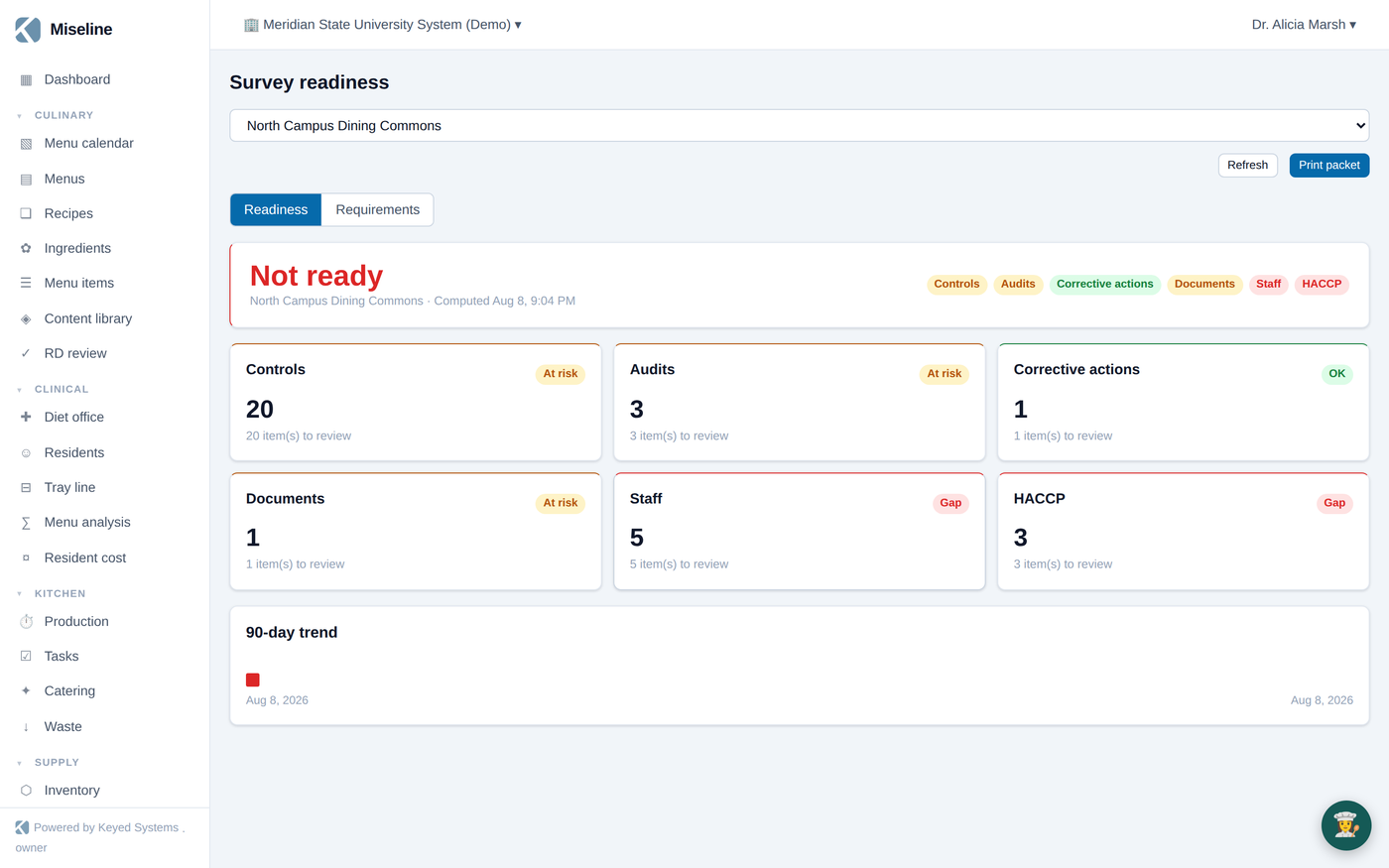The survey-readiness page: per-site verdict with section breakdown