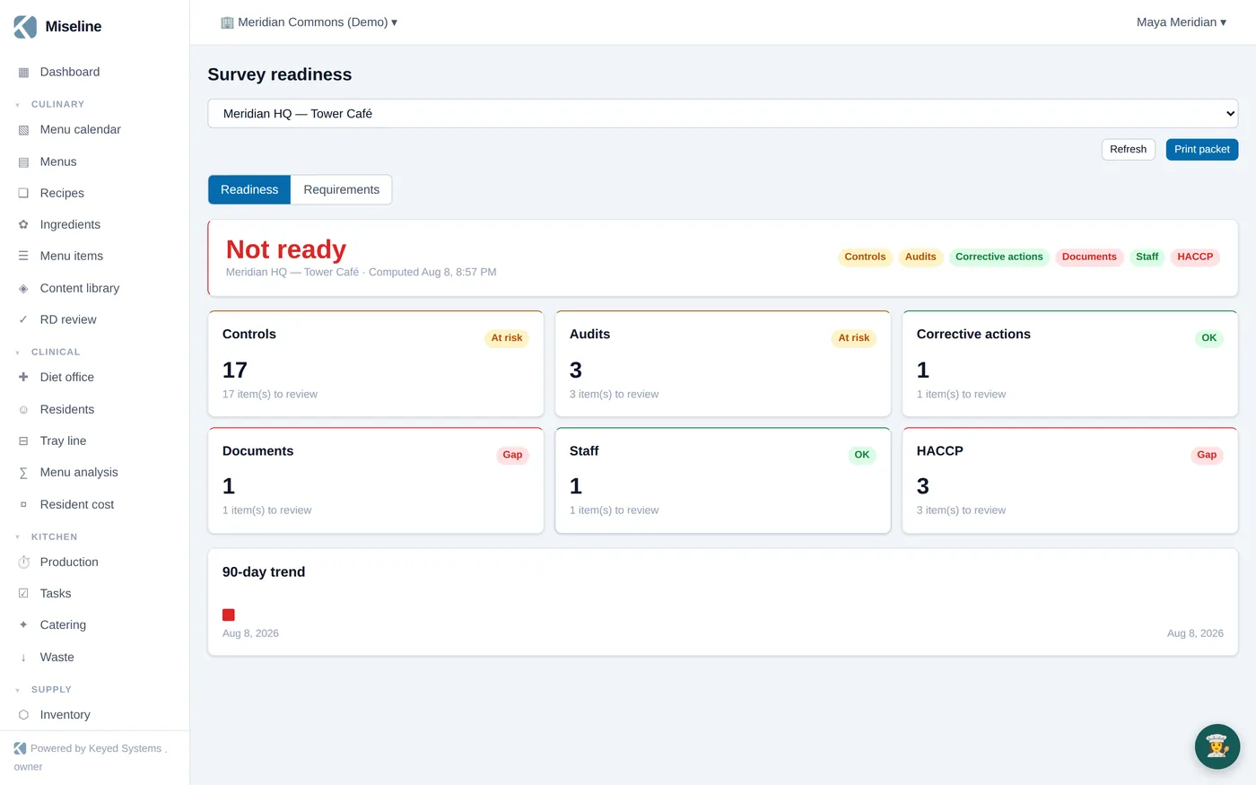 Miseline survey readiness view with per-site verdict and section breakdown