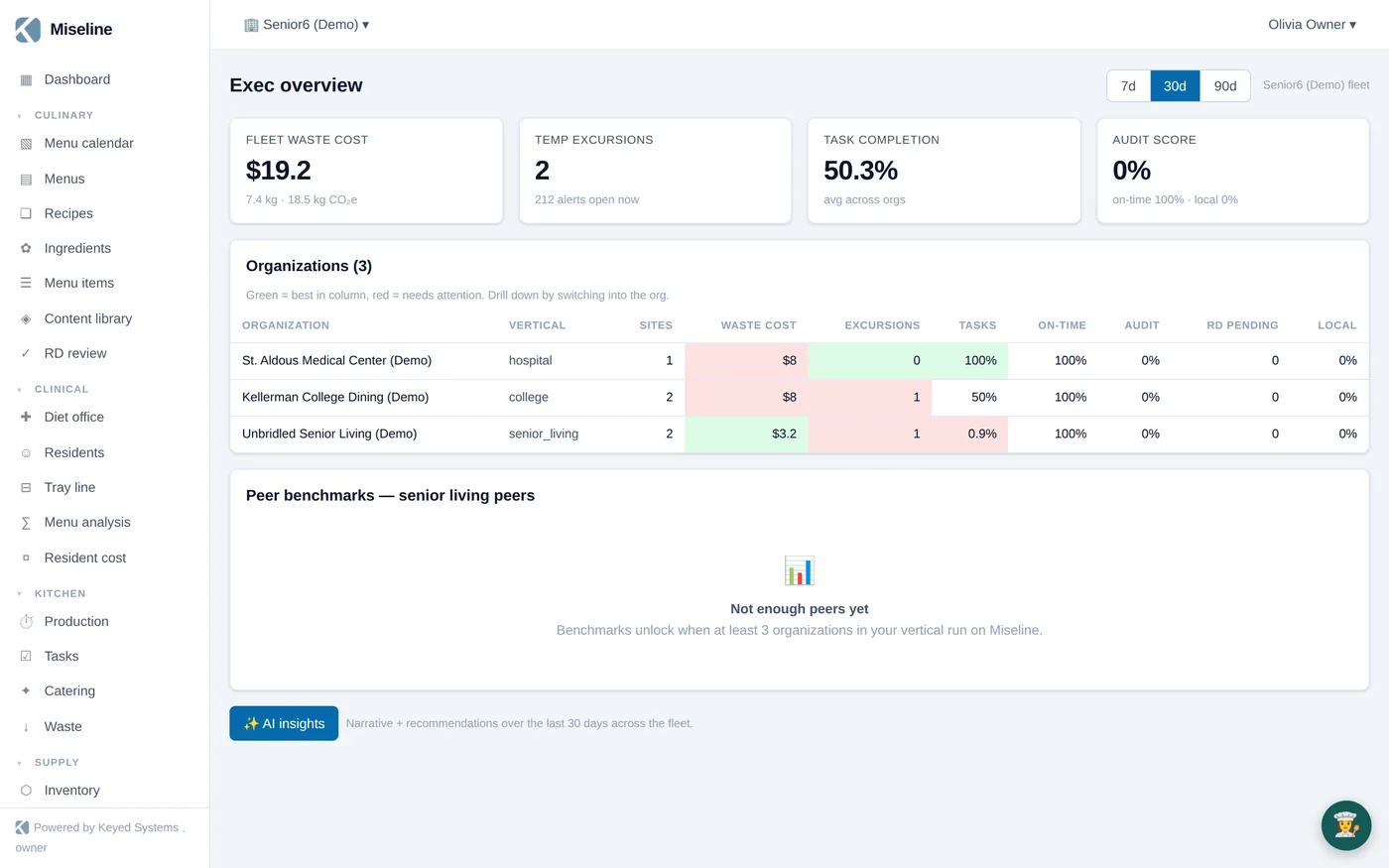 The Miseline operator exec overview: fleet KPI cards and a per-organization scorecard table